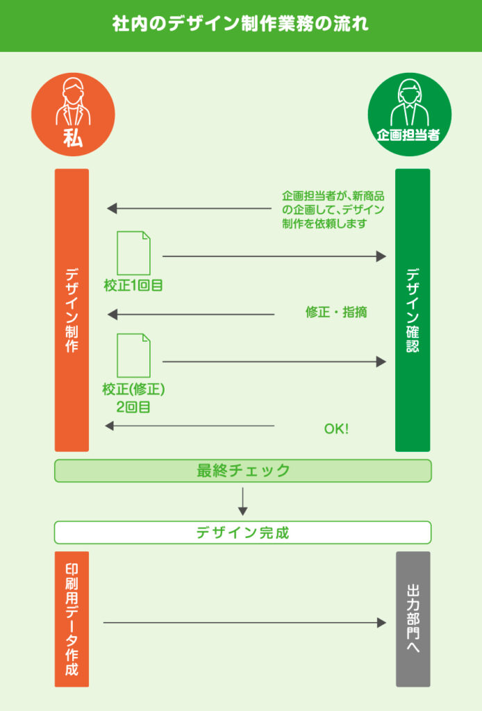 職種紹介 デザイン部 Dtpデザインの場合 ブログ 株式会社ホーコーズ 福井県福井市